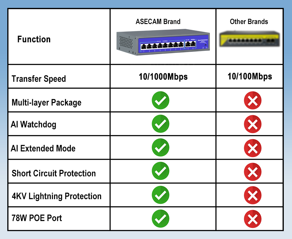 Commutateur POE réseau 8 ports - Ethernet Switch 8 Port avis et prix