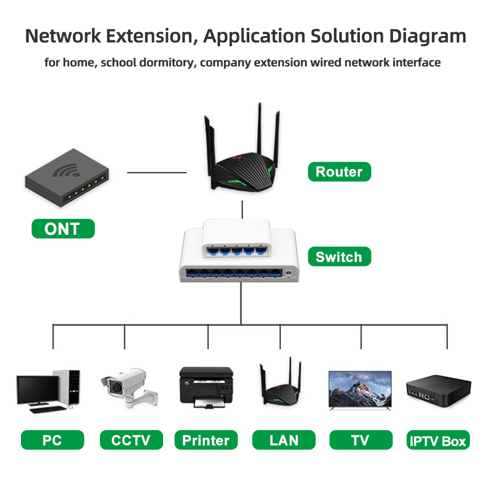 Commutateur Ethernet rapide RJ - Ethernet Switch 8 Port avis et prix